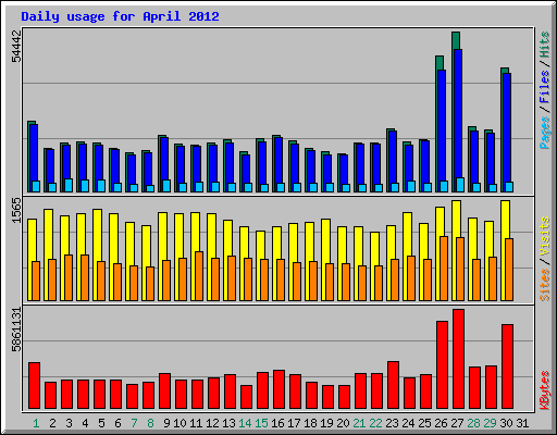 Daily usage for April 2012