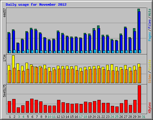 Daily usage for November 2012