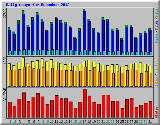 Daily usage for December 2012