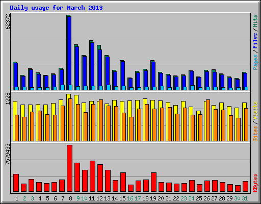 Daily usage for March 2013