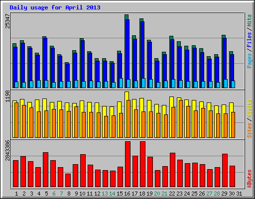 Daily usage for April 2013