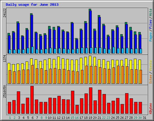 Daily usage for June 2013