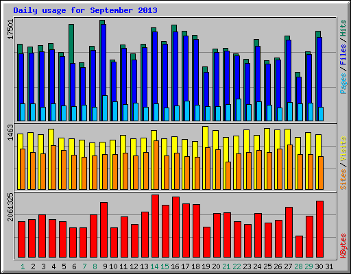 Daily usage for September 2013