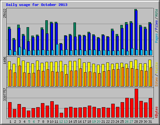 Daily usage for October 2013