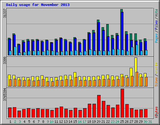 Daily usage for November 2013