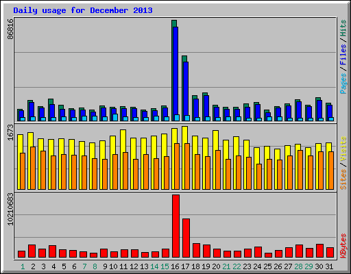 Daily usage for December 2013
