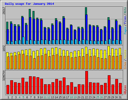 Daily usage for January 2014