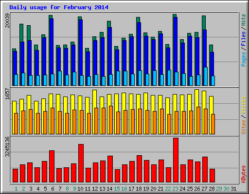 Daily usage for February 2014