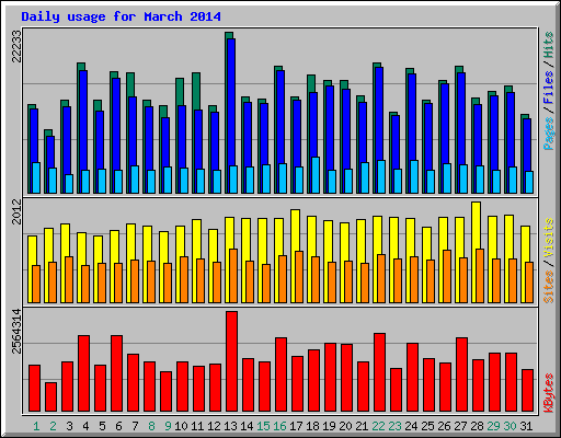 Daily usage for March 2014