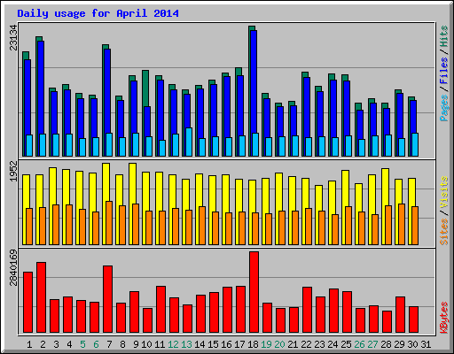 Daily usage for April 2014