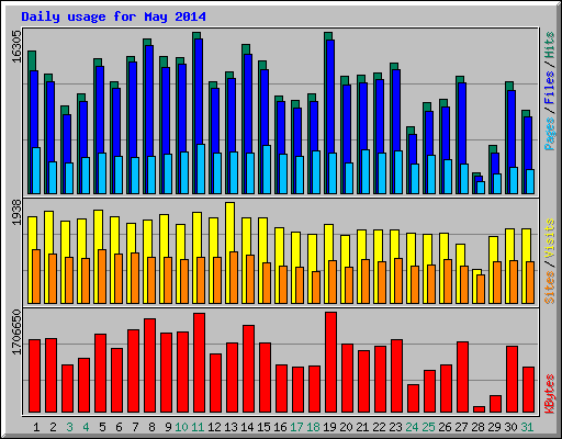 Daily usage for May 2014