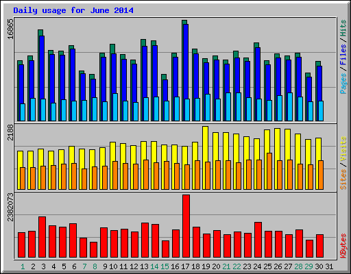 Daily usage for June 2014