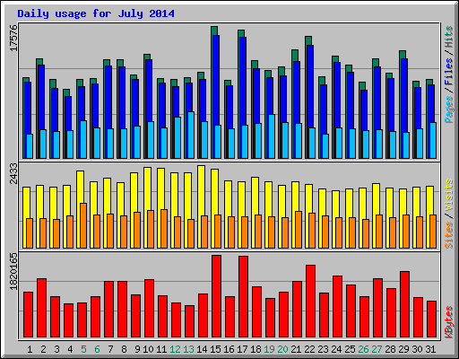 Daily usage for July 2014