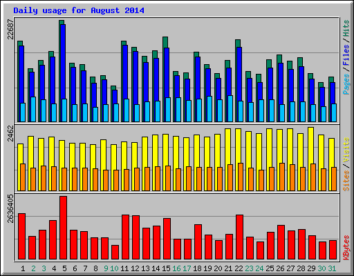 Daily usage for August 2014