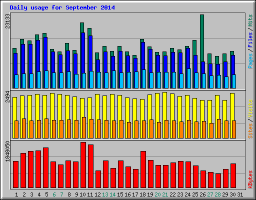 Daily usage for September 2014