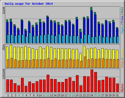 Daily usage for October 2014