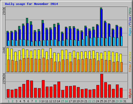Daily usage for November 2014