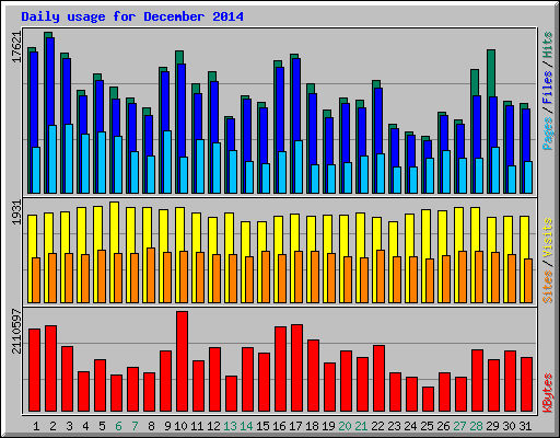 Daily usage for December 2014
