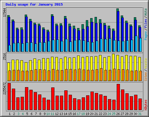 Daily usage for January 2015