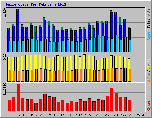 Daily usage for February 2015
