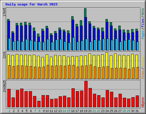 Daily usage for March 2015