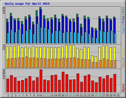 Daily usage for April 2015