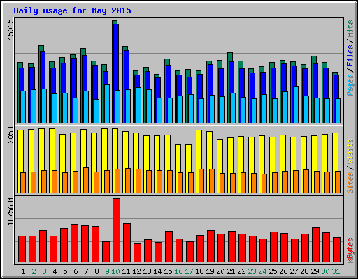 Daily usage for May 2015