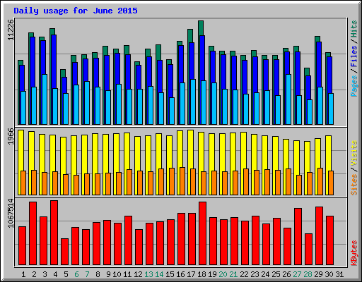 Daily usage for June 2015