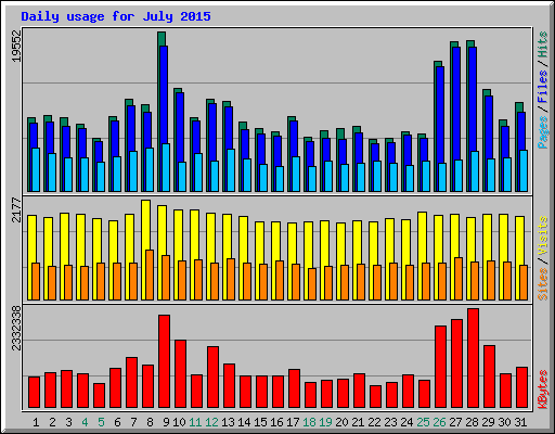 Daily usage for July 2015