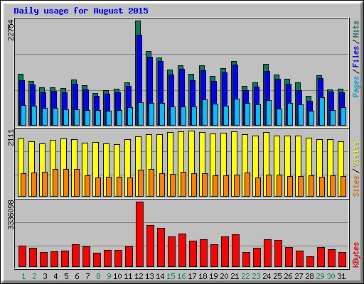Daily usage for August 2015