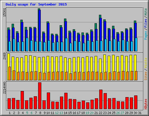 Daily usage for September 2015