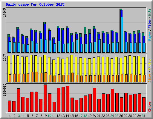 Daily usage for October 2015