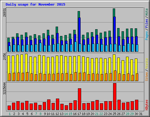 Daily usage for November 2015