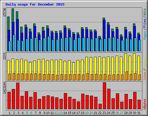Daily usage for December 2015