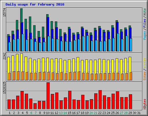 Daily usage for February 2016