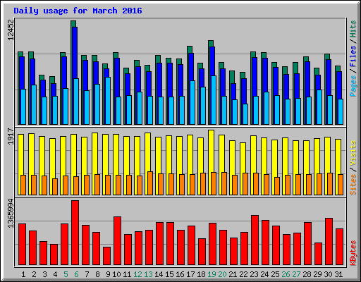Daily usage for March 2016