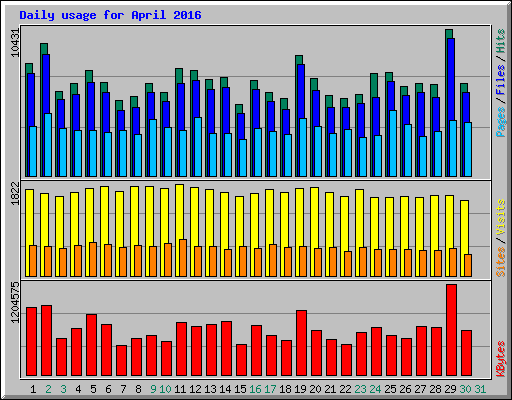 Daily usage for April 2016