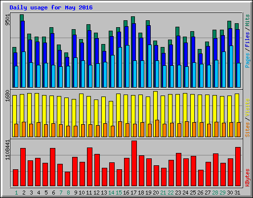 Daily usage for May 2016