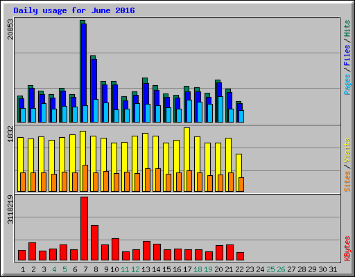 Daily usage for June 2016