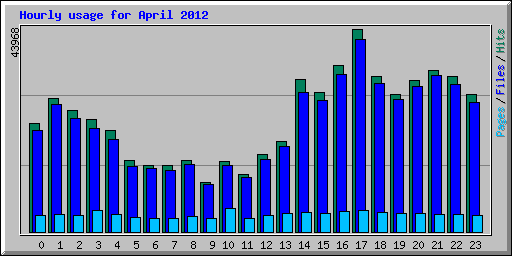 Hourly usage for April 2012