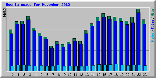 Hourly usage for November 2012