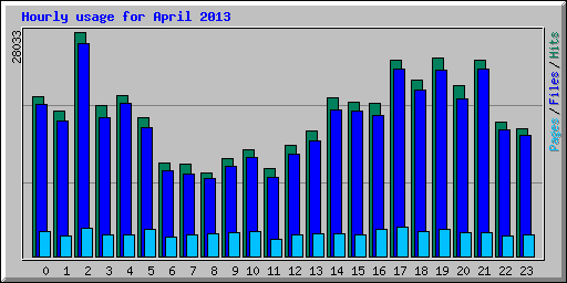 Hourly usage for April 2013