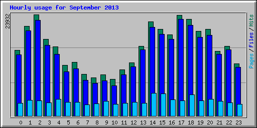 Hourly usage for September 2013