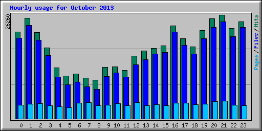 Hourly usage for October 2013