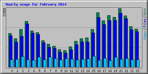 Hourly usage for February 2014