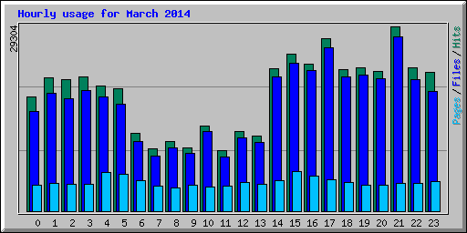 Hourly usage for March 2014