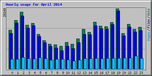 Hourly usage for April 2014