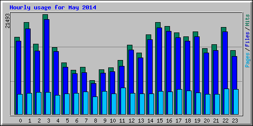 Hourly usage for May 2014