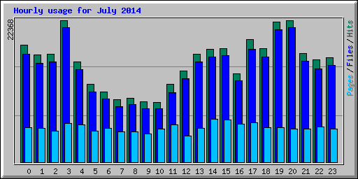 Hourly usage for July 2014