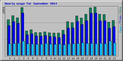 Hourly usage for September 2014